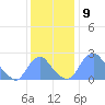 Washington Naval Yard tide chart for Friday, December 9, 2022