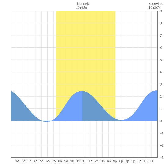Washington Naval Yard tide chart for Thursday, January 12, 2023