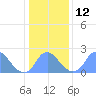 Washington Naval Yard tide chart for Thursday, January 12, 2023