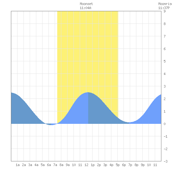Washington Naval Yard tide chart for Friday, January 13, 2023
