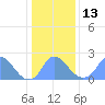 Washington Naval Yard tide chart for Friday, January 13, 2023