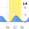 Washington Naval Yard tide chart for Saturday, January 14, 2023