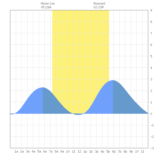 Washington Naval Yard tide chart for Thursday, January 19, 2023