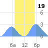 Washington Naval Yard tide chart for Thursday, January 19, 2023