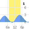 Washington Naval Yard tide chart for Sunday, January 1, 2023