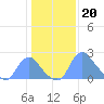 Washington Naval Yard tide chart for Friday, January 20, 2023