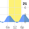 Washington Naval Yard tide chart for Saturday, January 21, 2023
