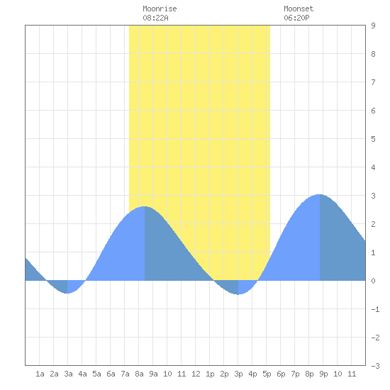 Washington Naval Yard tide chart for Sunday, January 22, 2023