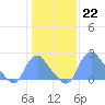 Washington Naval Yard tide chart for Sunday, January 22, 2023