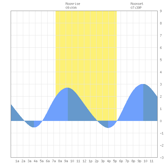 Washington Naval Yard tide chart for Monday, January 23, 2023