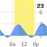 Washington Naval Yard tide chart for Monday, January 23, 2023