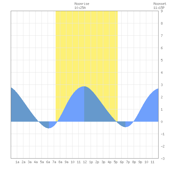 Washington Naval Yard tide chart for Thursday, January 26, 2023