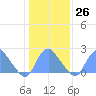 Washington Naval Yard tide chart for Thursday, January 26, 2023