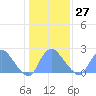 Washington Naval Yard tide chart for Friday, January 27, 2023