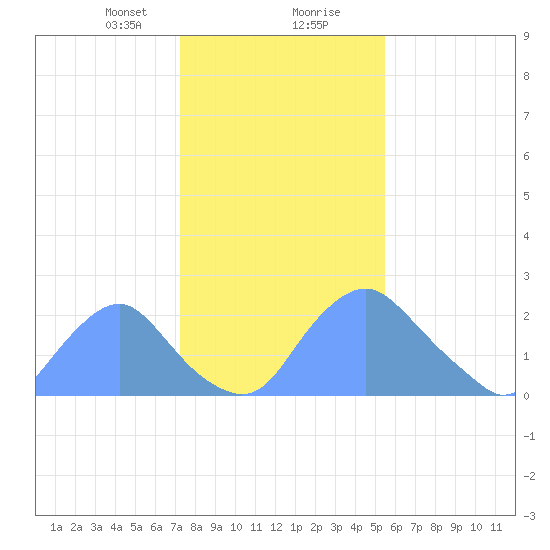 Washington Naval Yard tide chart for Tuesday, January 31, 2023