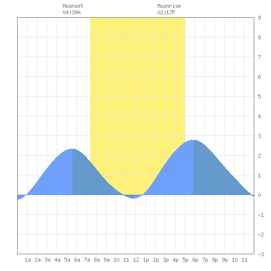 Washington Naval Yard tide chart for Tuesday, January 3, 2023