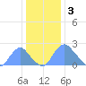Washington Naval Yard tide chart for Tuesday, January 3, 2023