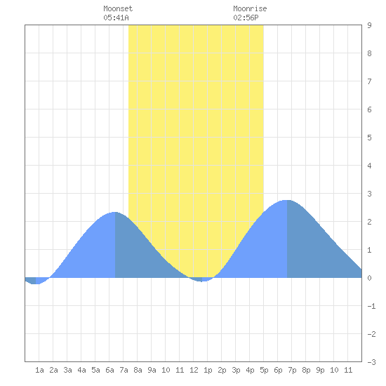 Washington Naval Yard tide chart for Wednesday, January 4, 2023