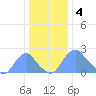 Washington Naval Yard tide chart for Wednesday, January 4, 2023