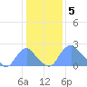 Washington Naval Yard tide chart for Thursday, January 5, 2023