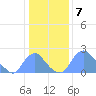 Washington Naval Yard tide chart for Saturday, January 7, 2023