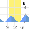 Washington Naval Yard tide chart for Sunday, January 8, 2023
