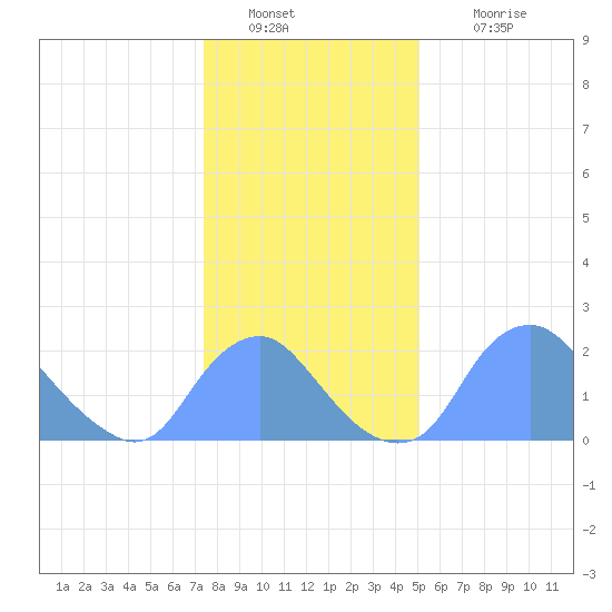 Washington Naval Yard tide chart for Monday, January 9, 2023