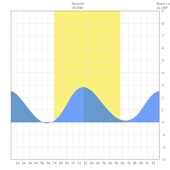 Washington Naval Yard tide chart for Saturday, February 11, 2023