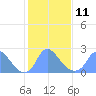 Washington Naval Yard tide chart for Saturday, February 11, 2023