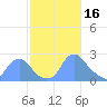 Washington Naval Yard tide chart for Thursday, February 16, 2023