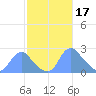 Washington Naval Yard tide chart for Friday, February 17, 2023