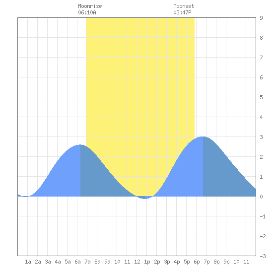Washington Naval Yard tide chart for Saturday, February 18, 2023