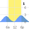 Washington Naval Yard tide chart for Wednesday, February 1, 2023