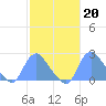 Washington Naval Yard tide chart for Monday, February 20, 2023