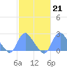 Washington Naval Yard tide chart for Tuesday, February 21, 2023