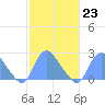 Washington Naval Yard tide chart for Thursday, February 23, 2023