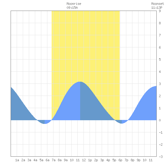 Washington Naval Yard tide chart for Friday, February 24, 2023