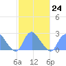 Washington Naval Yard tide chart for Friday, February 24, 2023