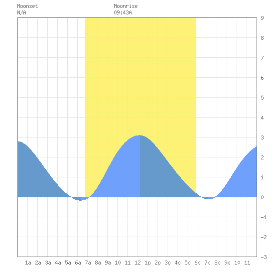 Washington Naval Yard tide chart for Saturday, February 25, 2023