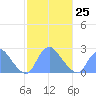 Washington Naval Yard tide chart for Saturday, February 25, 2023