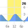 Washington Naval Yard tide chart for Sunday, February 26, 2023