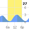 Washington Naval Yard tide chart for Monday, February 27, 2023