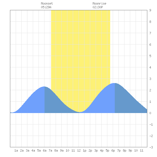 Washington Naval Yard tide chart for Thursday, February 2, 2023