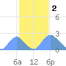 Washington Naval Yard tide chart for Thursday, February 2, 2023