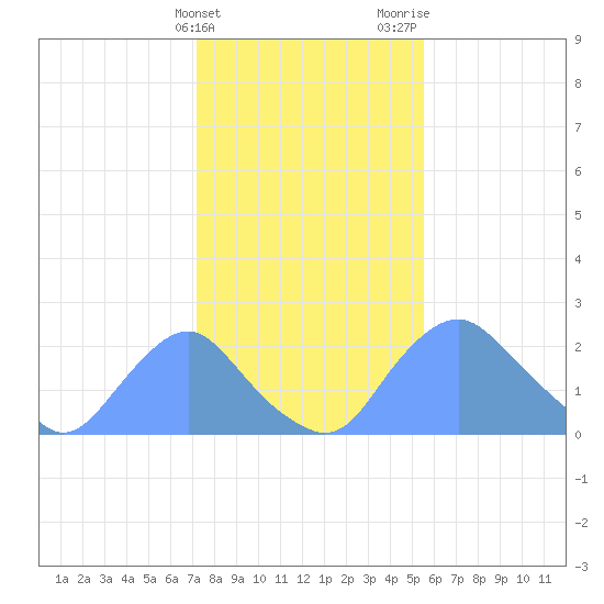 Washington Naval Yard tide chart for Friday, February 3, 2023