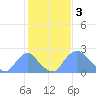 Washington Naval Yard tide chart for Friday, February 3, 2023