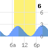 Washington Naval Yard tide chart for Monday, February 6, 2023