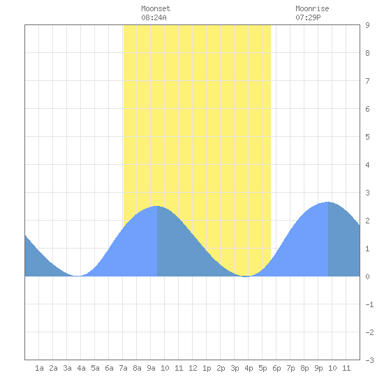 Washington Naval Yard tide chart for Tuesday, February 7, 2023
