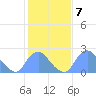 Washington Naval Yard tide chart for Tuesday, February 7, 2023