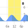 Washington Naval Yard tide chart for Wednesday, February 8, 2023